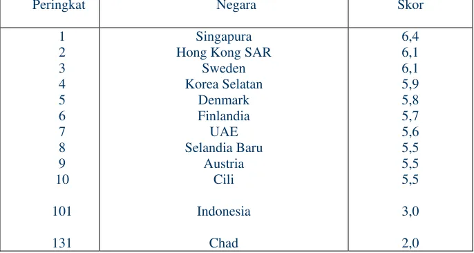 Tabel 3: Peringkat Indonesia mengenai Prosedure Bea Cukai versi WEF 2007 