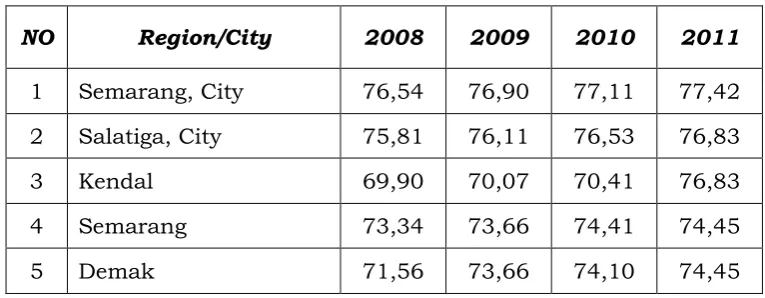 Table 1. Human Development Index  of District / City Kabupaten/Kota In Central Java Province of Indonesia 