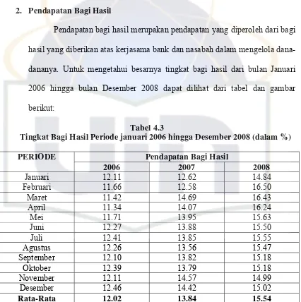 Tabel 4.3 Tingkat Bagi Hasil Periode januari 2006 hingga Desember 2008 (dalam %) 