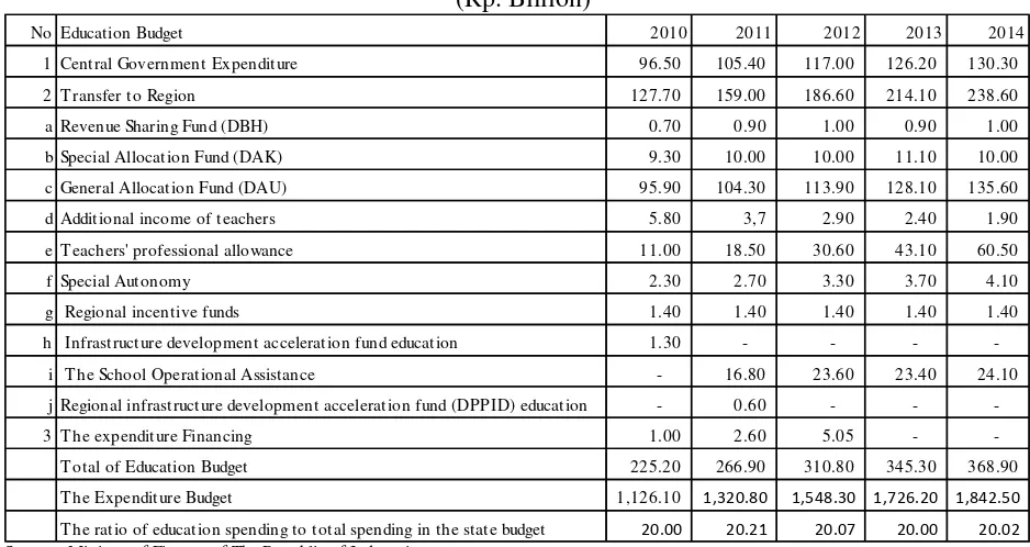 Table 1. Education Budget 2010 – 2014 