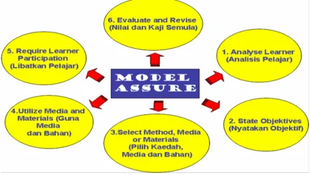 Gambar 2. Model Pembelajaran Assure 