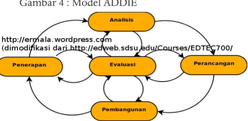 Gambar 4 : Model ADDIE