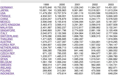 Tabel 14 Ekspor Alat Sirkuit  Listrik (772) menurut negara pengekspor utama, 1999-2003 