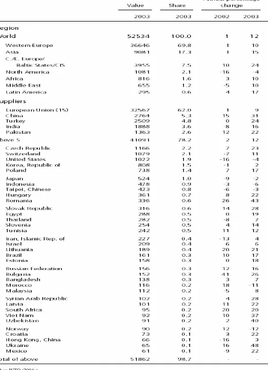Table 4  Impor tekstil EU (15) menurut wilayah dan negara pemasok, 2003 (miliar US$ and %) 