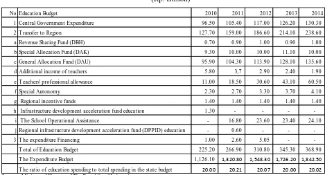 Table 1. Education Budget 2010 – 2014 