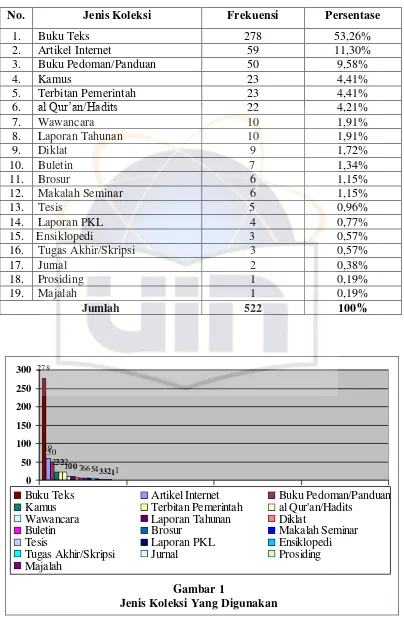 Gambar 1 Jenis Koleksi Yang Digunakan 