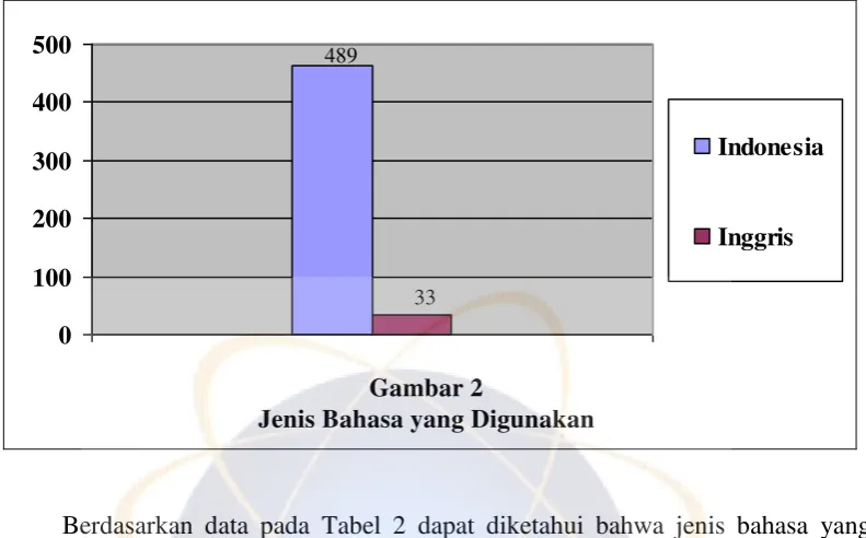 Jenis Bahasa yang DigunakanGambar 2  