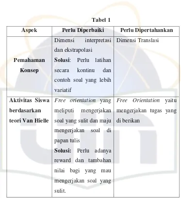 Aspek Tabel 1 Perlu Diperbaiki 