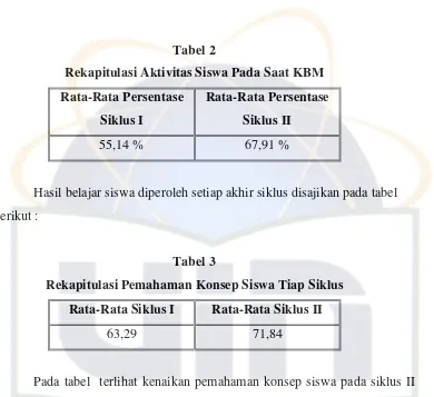 Tabel 2 Rekapitulasi Aktivitas Siswa Pada Saat KBM 