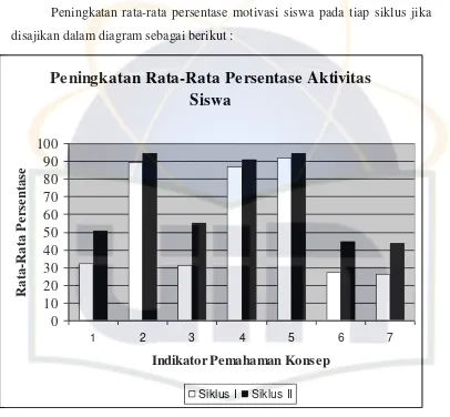 Gambar 4 Diagram Rekapitulasi Indikator Pemahaman Konsep Siswa Pada 