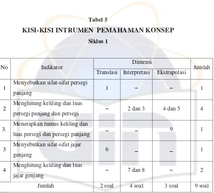 Tabel 5 KISI-KISI INTRUMEN  PEMAHAMAN KONSEP 