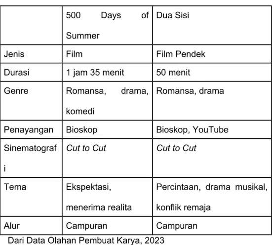 Tabel 1. Persamaan dan Perbedaan Karya 1 500   Days   of