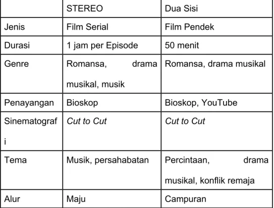 Tabel 3. Persamaan dan Perbedaan Karya 3