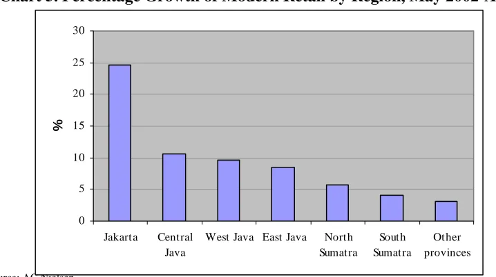 Table 5 presents a list of modern retailers in Indonesia by number and location. 