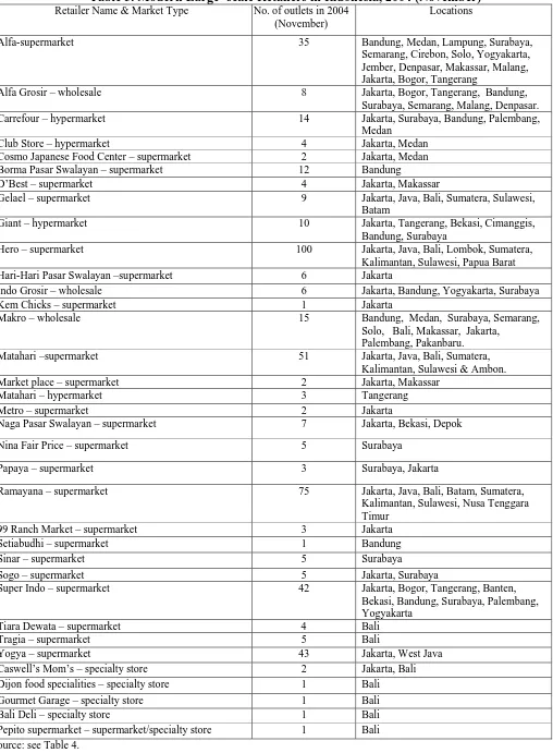 Table 5. Modern Large- scale Retailers in Indonesia, 2004 (November) Retailer Name & Market Type 