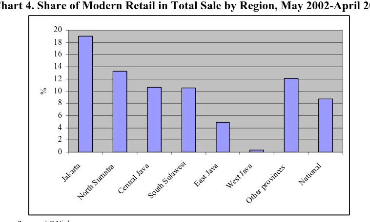 Table 3: Total revenues of traditional and modern retail outlets in Indonesia (Rp trillion)        2000     2001      2002        2003 