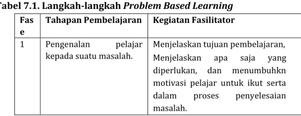 Tabel 7.1. Langkah-langkah Problem Based Learning  Fas
