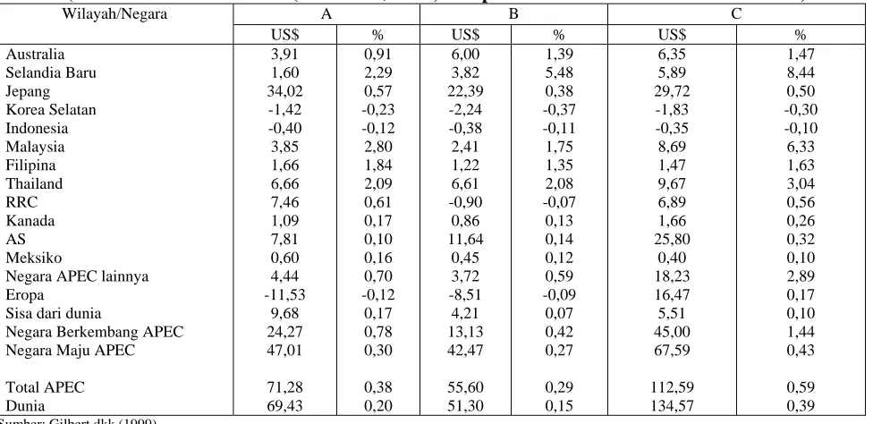 Tabel 9 Estimasi Dampak Kesejahteraan dari Liberalisasi Perdagangan Makanan, basis variasi ekuivalen  (deviasi dari baseline 2005 (miliar US$ 1995) dan persentase dari baseline 2005 PDB riil)