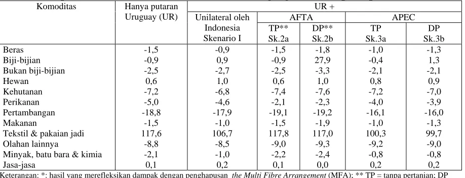 Tabel 10 Dampak dari Bentuk-Bentuk Liberalisasi Perdagangan terhadap Output Indonesia (% Perubahan)* Komoditas Hanya putaran UR + 