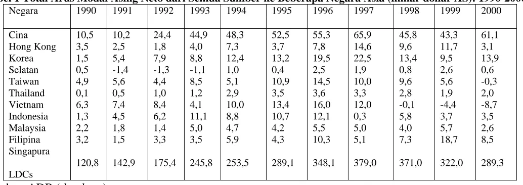 Tabel 1 Total Arus Modal Asing Neto dari Semua Sumber ke Beberapa Negara Asia (miliar dollar AS): 1990-2000 Negara 1990 1991 1992 1993 1994 1995 1996 1997 1998 1999 2000 