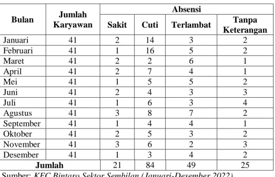 Tabel 1.6 Data Absensi Karyawan Tahun 2022 