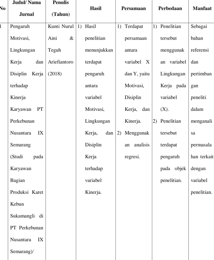Tabel 2. 1 Penelitian Terdahulu  