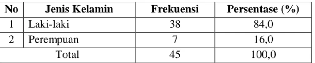 Tabel 4.2 Jenis Kelamin Responden 