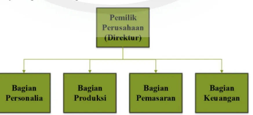 Gambar 4.1 Struktur organisasi perusahaan 