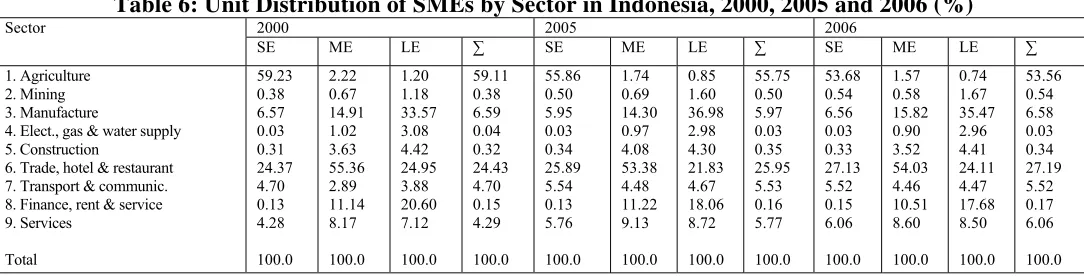 Table 6: Unit Distribution of SMEs by Sector in Indonesia, 2000, 2005 and 2006 (%) 