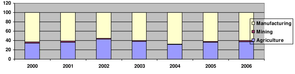 Figure 1: SMEs’ Contribution to Total Export Value, 2000-2006 (%) 
