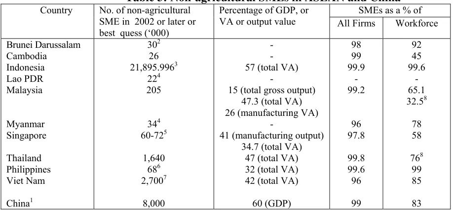 Table 3: Non-agricultural SMEs in ASEAN and China  