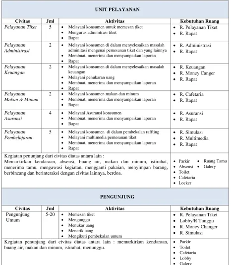 Tabel 3.2. Program Ruang Secara Umum 