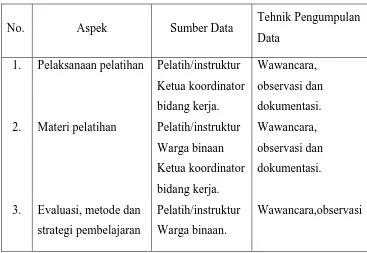 Tabel. 1 Tehnik Pengumpulan Data Penelitian Implementasi 