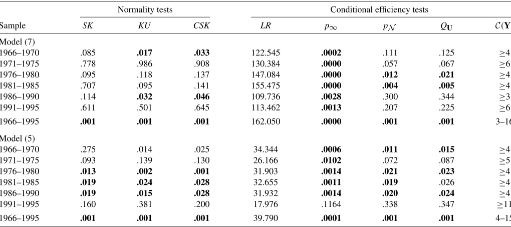 Table 2. Normality and conditional efﬁciency tests
