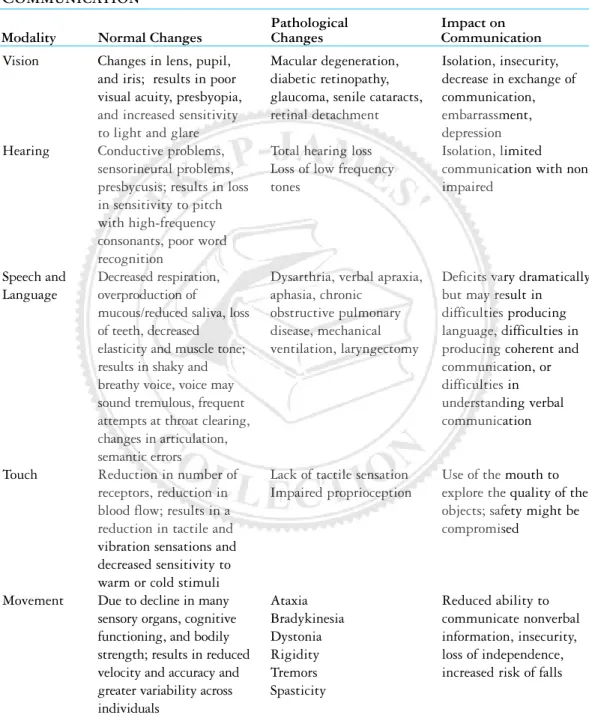 Table 4-1 Normal and Pathological Changes and Their Impact on Communication 