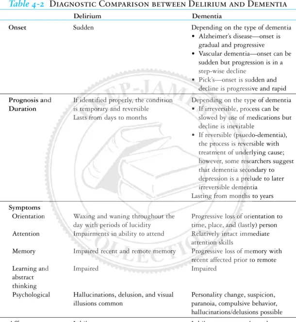 Table 4-2 Diagnostic Comparison between Delirium and Dementia