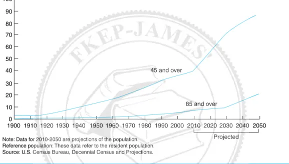 Figure 2-1 Real and projected numbers of people 65  in the United States, 1900–2050.