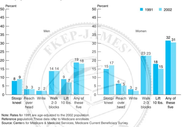 Figure 2-5 Medicare enrollees with limited function, 1991 and 2002.