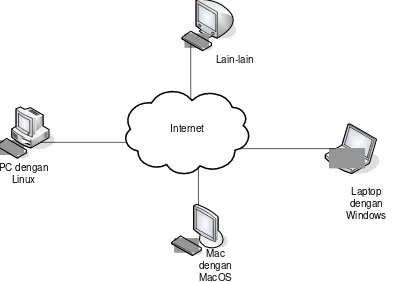 Gambar 2.3 Pemanfaatan Internet Pada Berbagai Platform 