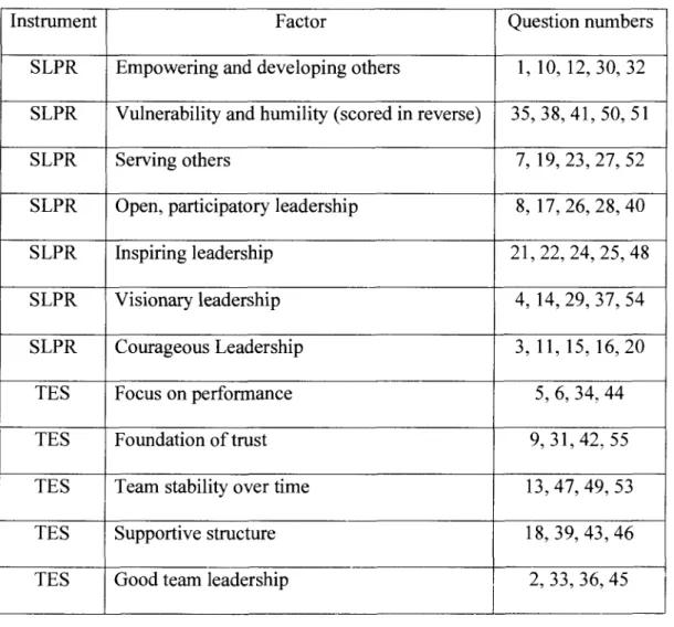 Table 7: Deacon Ministry Survey Assessment  Instrument 