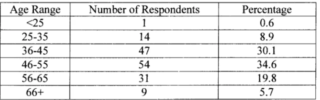 Table 8: Age of respondents (N=156)  Age Range 