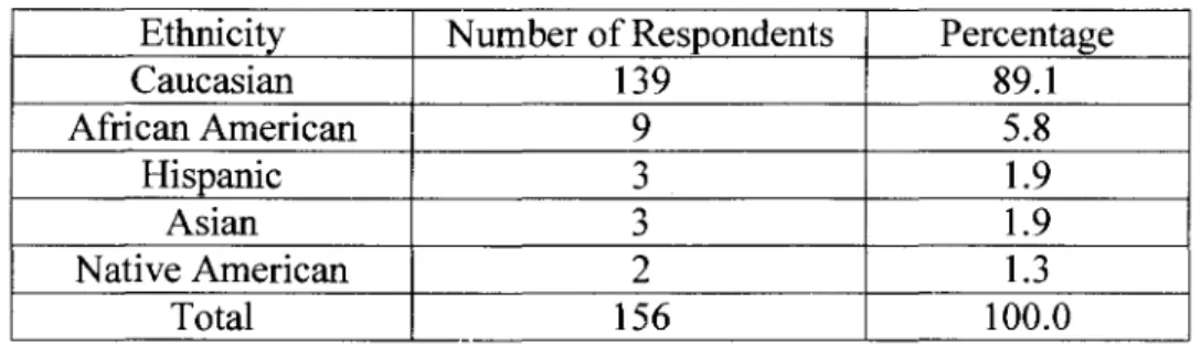 Table 9: Respondent ethnicity (N=156)  Ethnicity 