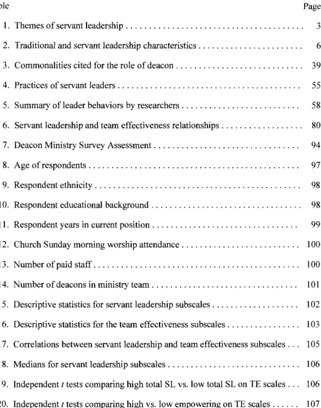 Table Page  1. Themes of servant leadership 3 