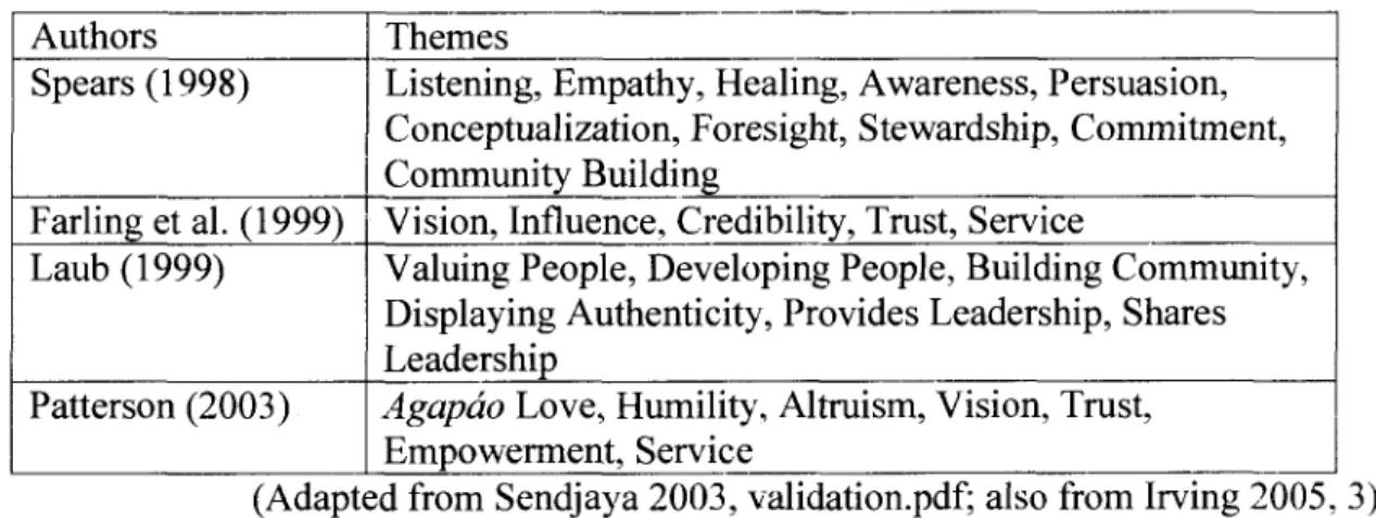 Table 1: Themes of servant leadership  Authors 