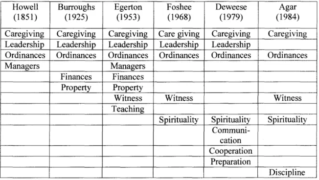 Table 3: Commonalities cited for the role of deacon  Howell 