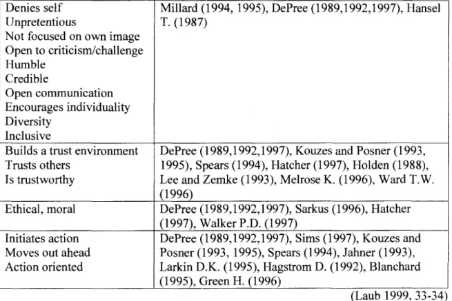 Table 4-Continued. Practices of servant leaders  Denies self 