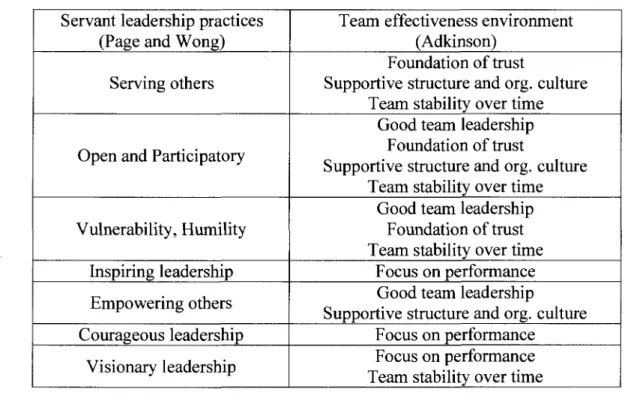 Table 6: Servant leadership and team effectiveness relationships  Servant leadership practices 
