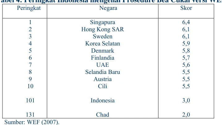 Tabel 4: Peringkat Indonesia mengenai Prosedure Bea Cukai versi WEF 2007 Peringkat Negara Skor 