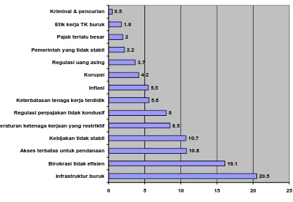 Gambar 2: Masalah-masalah utama dalam melakukan bisnis di Indonesia versi WEF 2007 