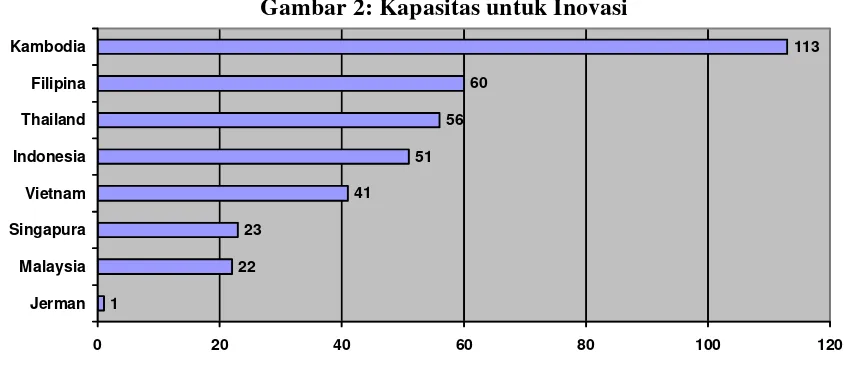 Tabel 5: Dua Sub-indeks dari Inovasi, Indonesia 
